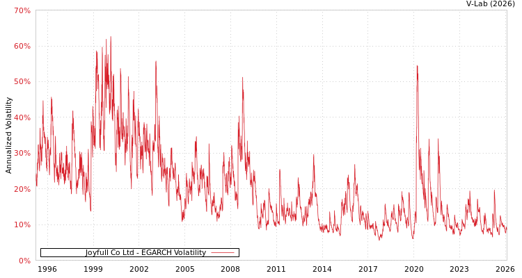 graph of Joyfull Co Ltd EGARCH