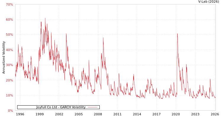 graph of Joyfull Co Ltd GARCH