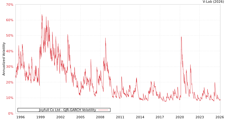 graph of Joyfull Co Ltd GJR-GARCH