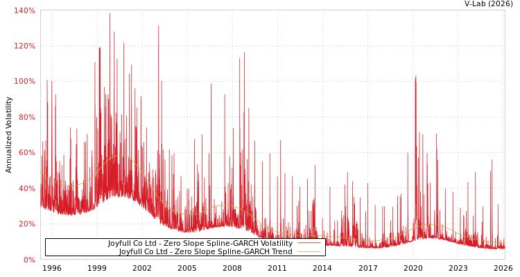 graph of Joyfull Co Ltd S0GARCH
