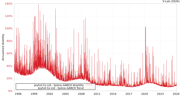graph of Joyfull Co Ltd SGARCH