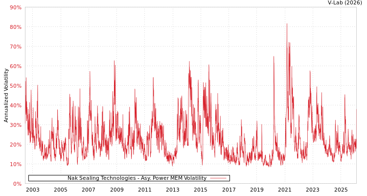 graph of Nak Sealing Technologies APMEM
