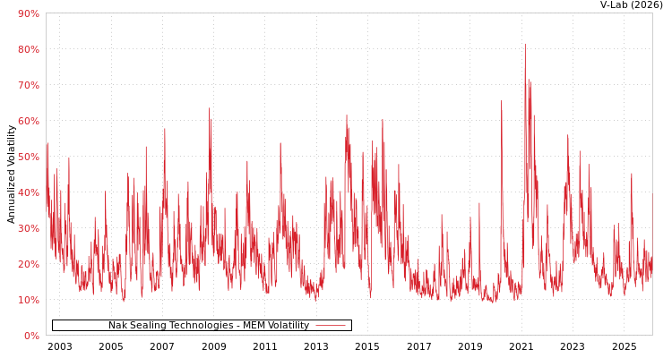 graph of Nak Sealing Technologies MEM