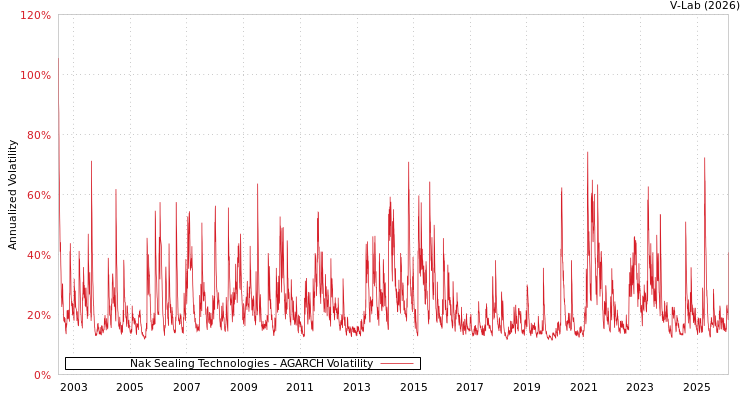 graph of Nak Sealing Technologies AGARCH