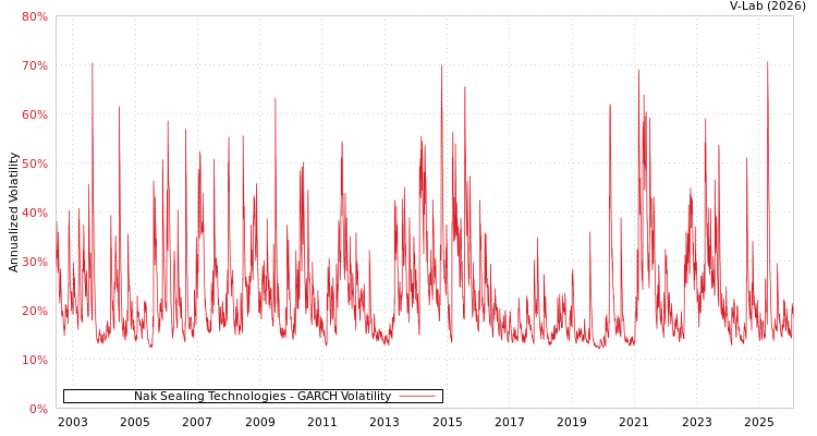 graph of Nak Sealing Technologies GARCH