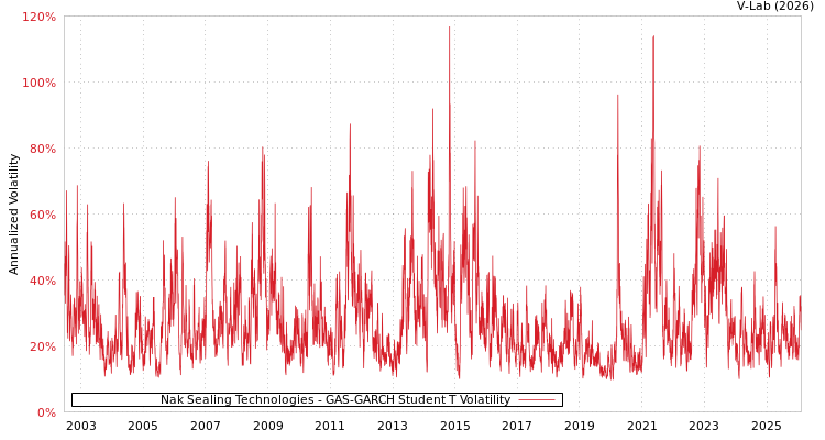 graph of Nak Sealing Technologies GAS-GARCH-T