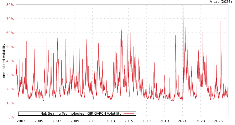 graph of Nak Sealing Technologies GJR-GARCH