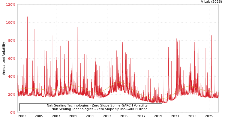 graph of Nak Sealing Technologies S0GARCH