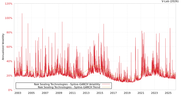 graph of Nak Sealing Technologies SGARCH