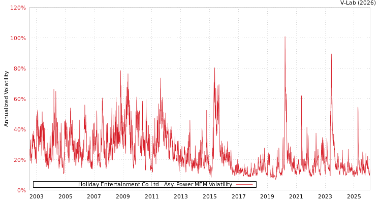 graph of Holiday Entertainment Co Ltd APMEM