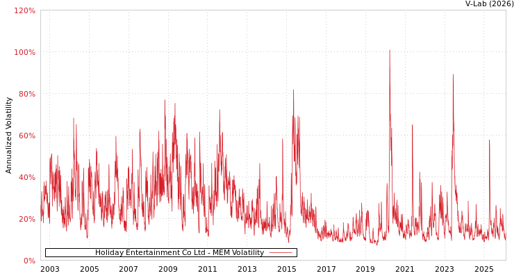 graph of Holiday Entertainment Co Ltd MEM