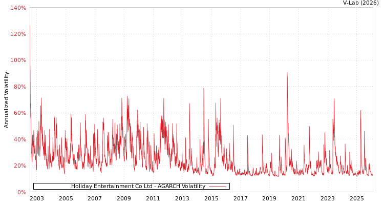 graph of Holiday Entertainment Co Ltd AGARCH