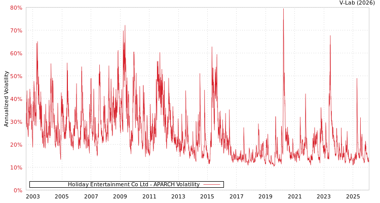 graph of Holiday Entertainment Co Ltd APARCH