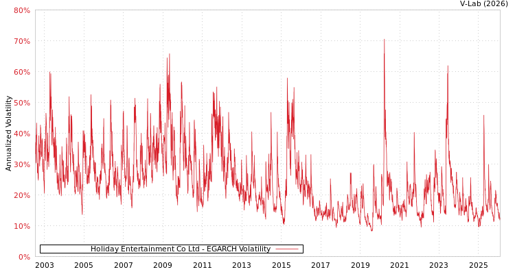 graph of Holiday Entertainment Co Ltd EGARCH