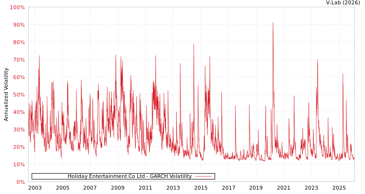 graph of Holiday Entertainment Co Ltd GARCH
