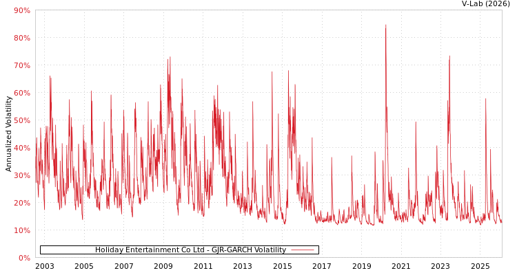 graph of Holiday Entertainment Co Ltd GJR-GARCH