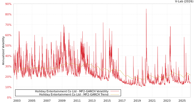 graph of Holiday Entertainment Co Ltd MF2-GARCH