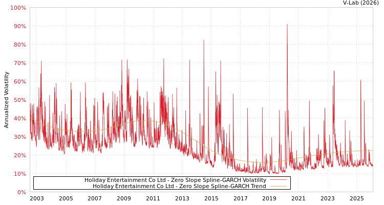 graph of Holiday Entertainment Co Ltd S0GARCH