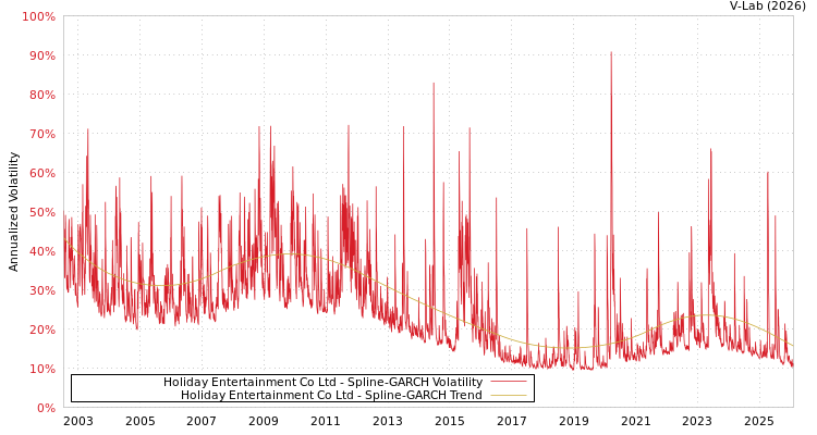 graph of Holiday Entertainment Co Ltd SGARCH