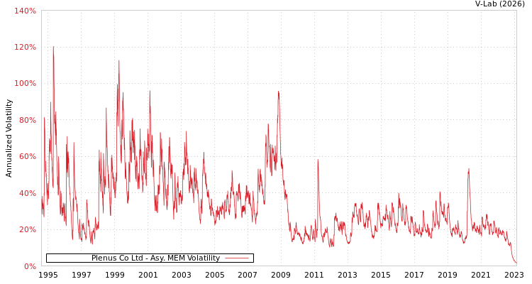 graph of Plenus Co Ltd AMEM