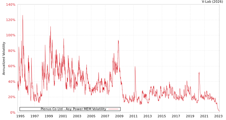 graph of Plenus Co Ltd APMEM