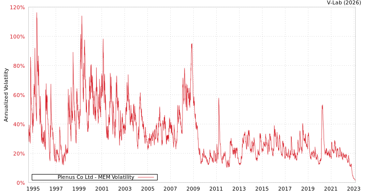 graph of Plenus Co Ltd MEM