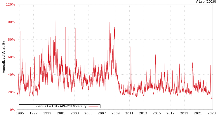 graph of Plenus Co Ltd APARCH