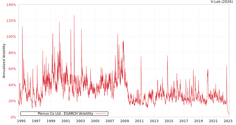graph of Plenus Co Ltd EGARCH