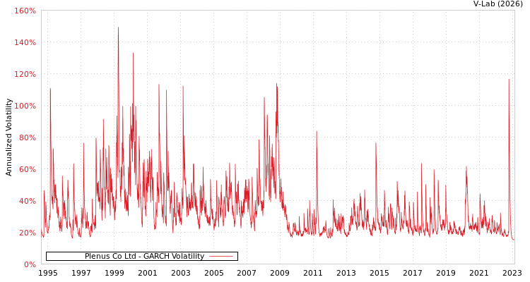 graph of Plenus Co Ltd GARCH