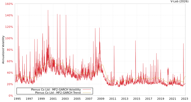graph of Plenus Co Ltd MF2-GARCH