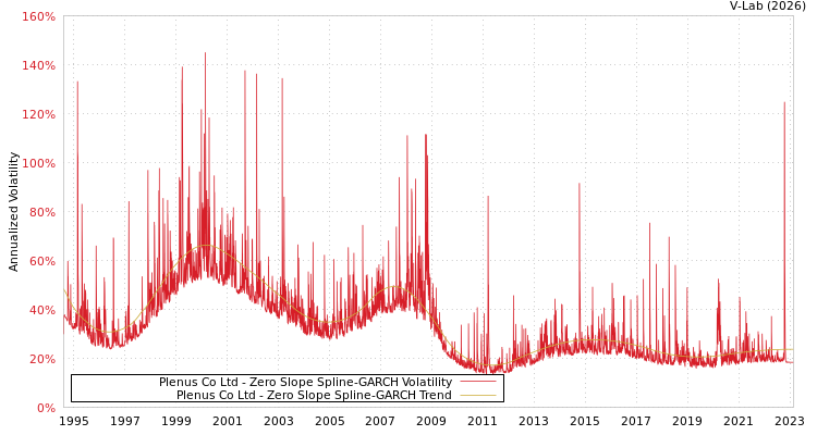 graph of Plenus Co Ltd S0GARCH