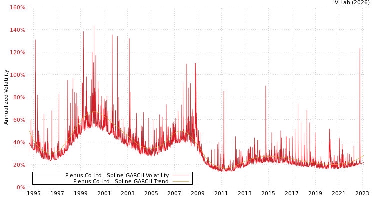 graph of Plenus Co Ltd SGARCH
