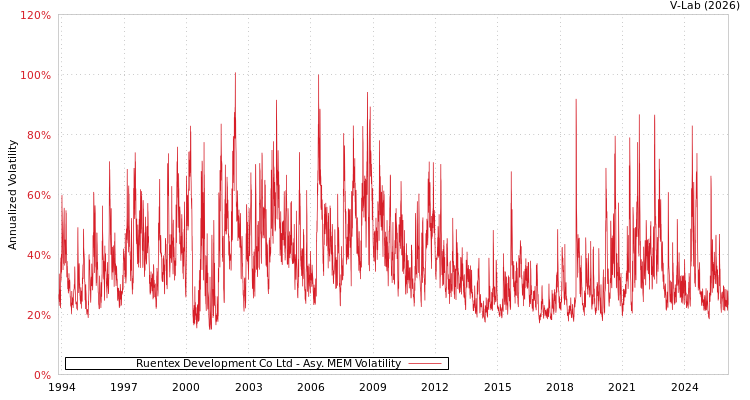 graph of Ruentex Development Co Ltd AMEM