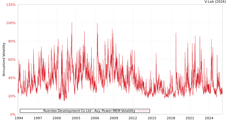 graph of Ruentex Development Co Ltd APMEM