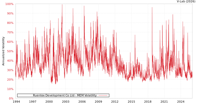 graph of Ruentex Development Co Ltd MEM