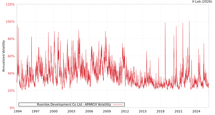 graph of Ruentex Development Co Ltd APARCH