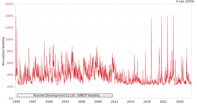 graph of Ruentex Development Co Ltd GARCH