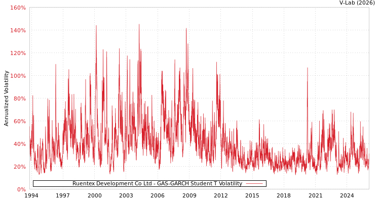 graph of Ruentex Development Co Ltd GAS-GARCH-T