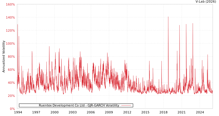 graph of Ruentex Development Co Ltd GJR-GARCH