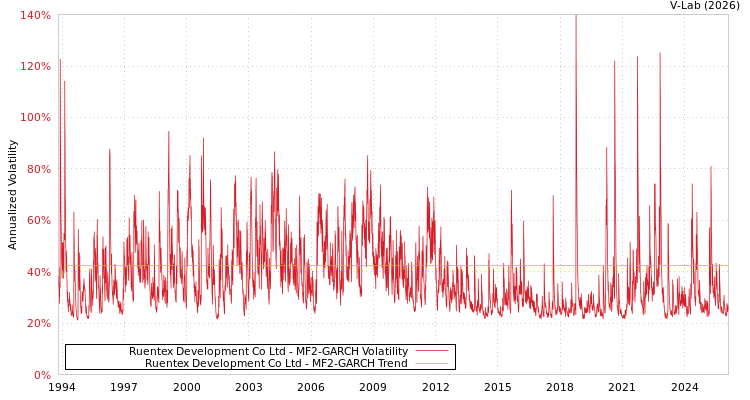 graph of Ruentex Development Co Ltd MF2-GARCH