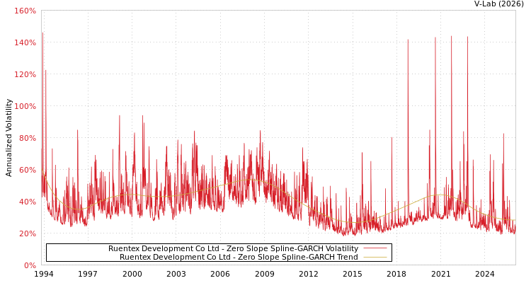 graph of Ruentex Development Co Ltd S0GARCH
