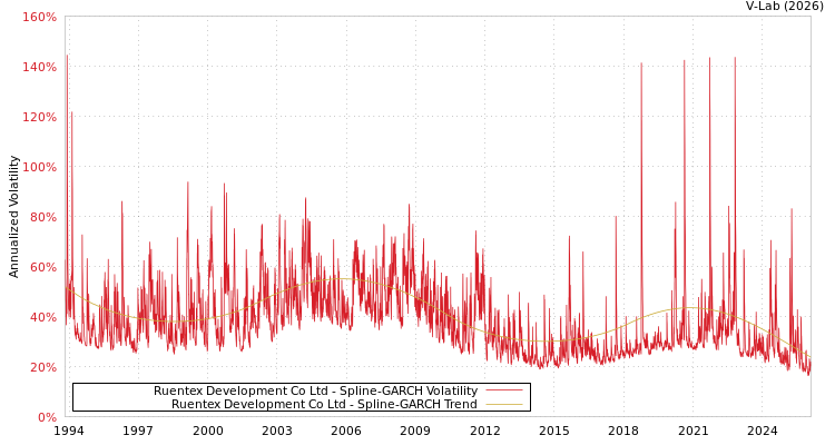 graph of Ruentex Development Co Ltd SGARCH
