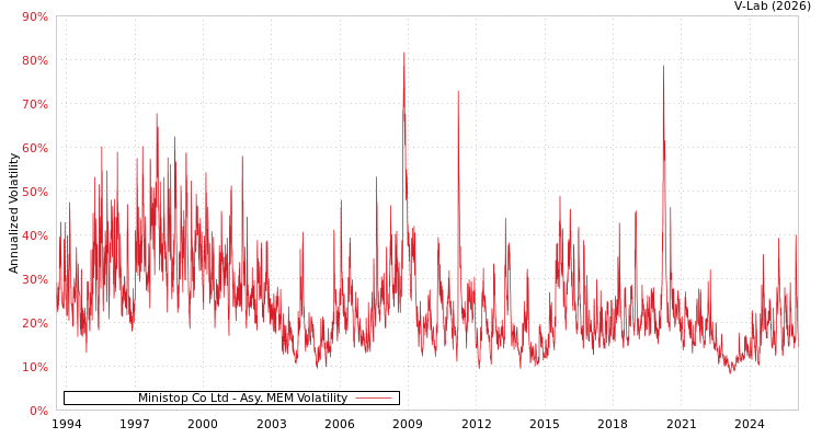graph of Ministop Co Ltd AMEM