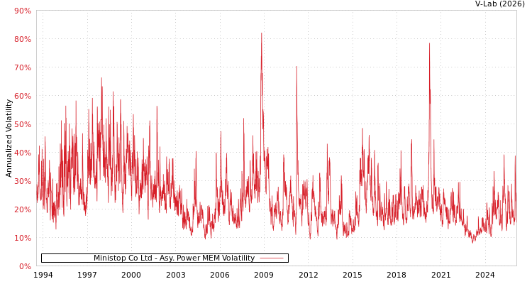graph of Ministop Co Ltd APMEM