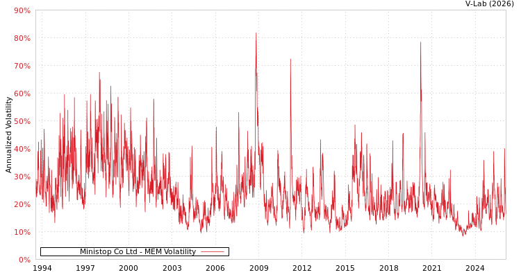 graph of Ministop Co Ltd MEM
