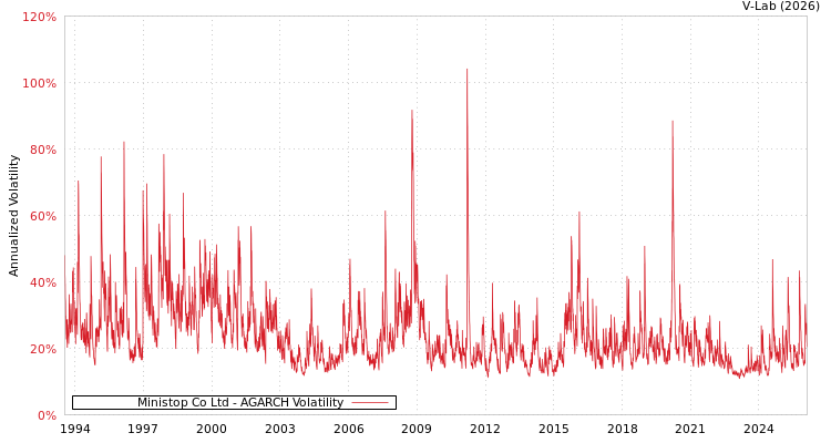 graph of Ministop Co Ltd AGARCH