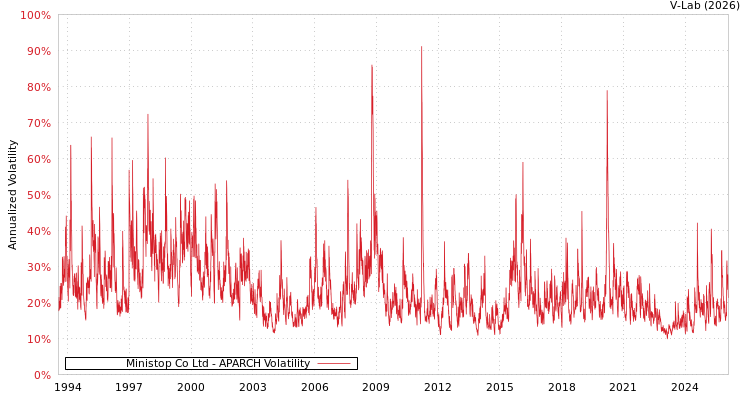 graph of Ministop Co Ltd APARCH