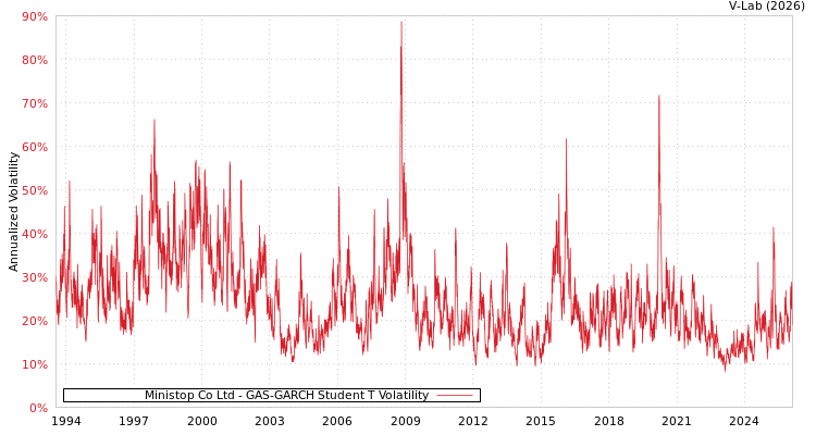 graph of Ministop Co Ltd GAS-GARCH-T