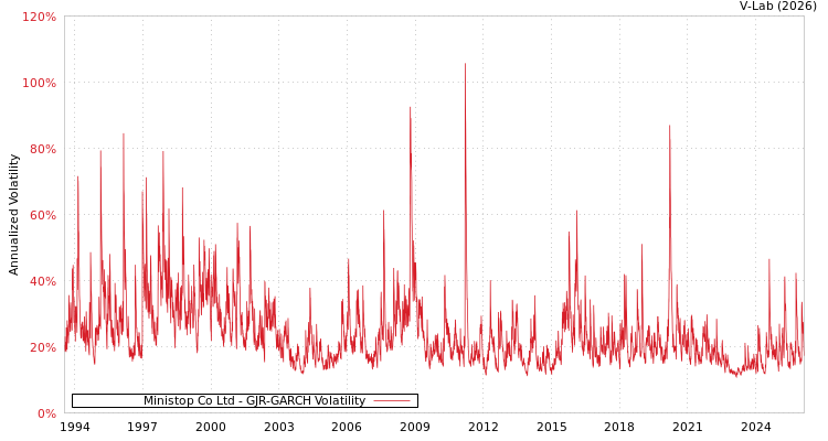 graph of Ministop Co Ltd GJR-GARCH