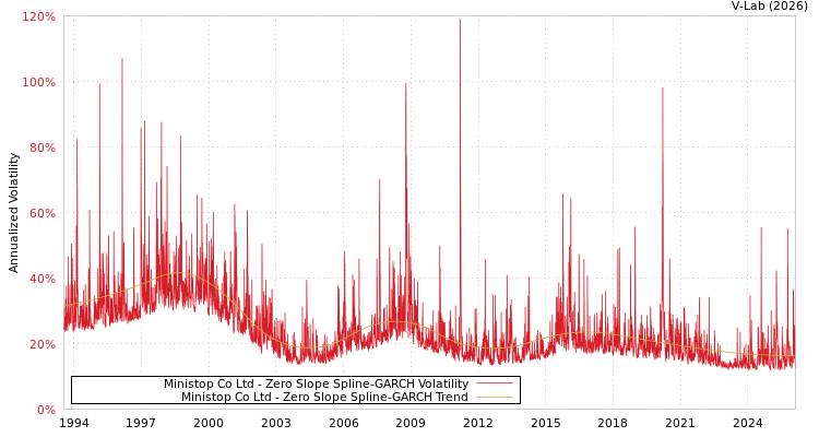 graph of Ministop Co Ltd S0GARCH